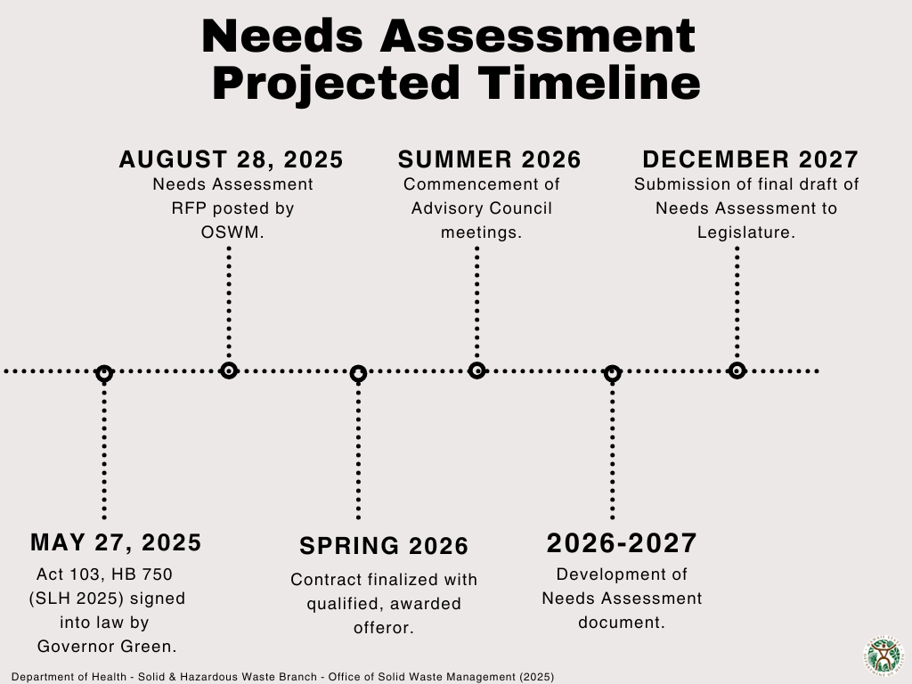Needs Assessment Projected Timeline.
May 27, 2025 - Act 103, HB 750 (SLH 2025) signed into law by Governor Green.
August 28, 2025 - Needs assessment RFP posted by OSWM.
Spring 2026 - Contract finalized with qualified, awarded offeror.
Summer 2026 - Commencement of advisory council meetings.
2026-2027 - Development of needs assessment document
December 2027 - Submission of final draft of needs assessment to Legislature.