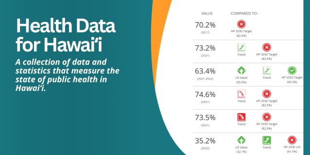 Health Data for Hawaiʻi A collection of data and statistics that measure the state of public health in Hawaiʻi.